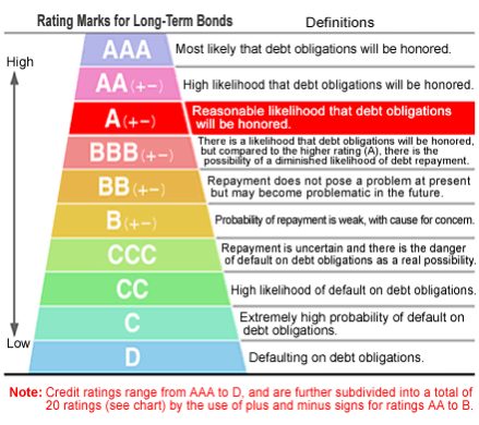 Municipal Bond Ratings Chart