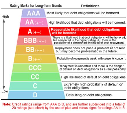 Credit Rating Chart