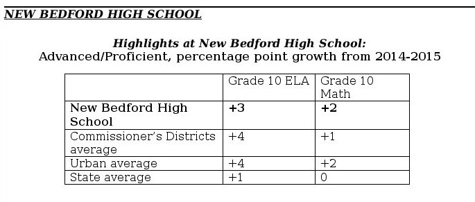 N.B. Public Schools make steady progress on MCAS; continues to narrow proficiency gap