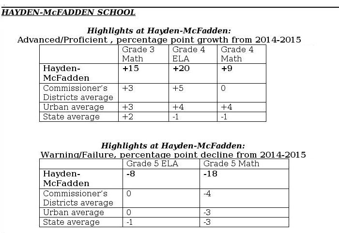 N.B. Public Schools make steady progress on MCAS; continues to narrow proficiency gap
