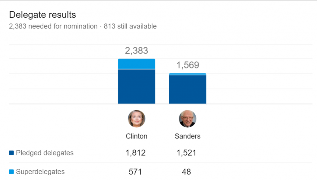 2016-democrat-delegate-count-june-6