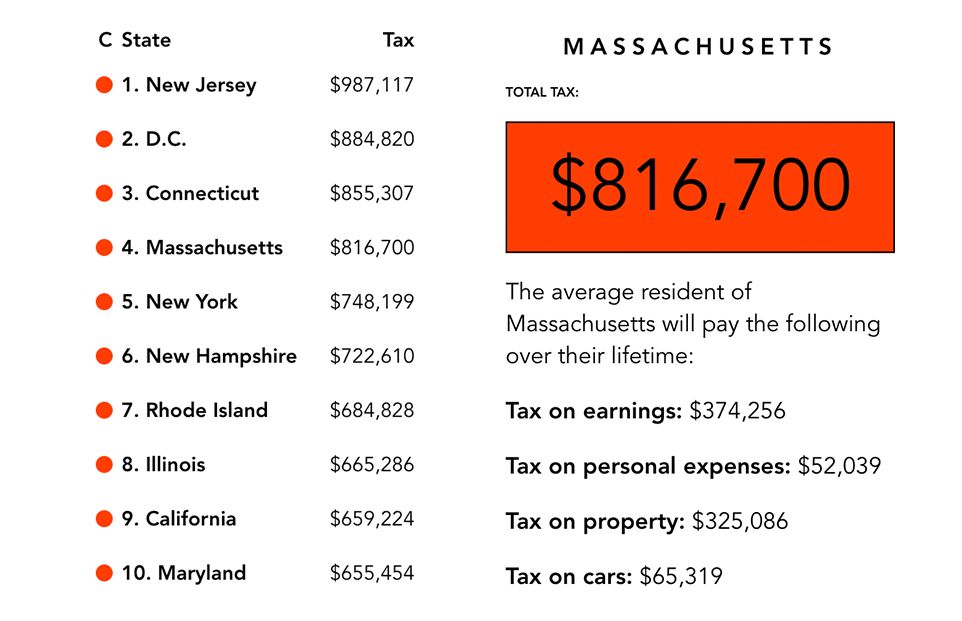 Massachusetts residents to pay some of the highest lifetime taxes in