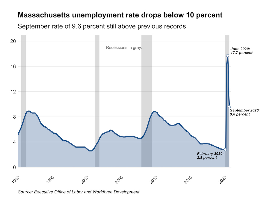 Massachusetts unemployment rate drops to 9.6 New Bedford Guide